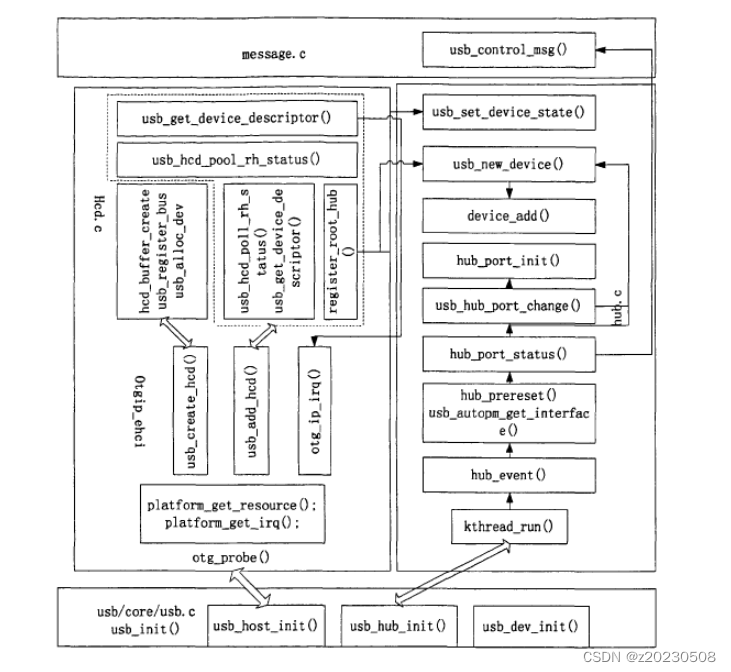 Linux之 USB驱动框架-USB总线(2)