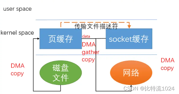 零拷贝技术探讨