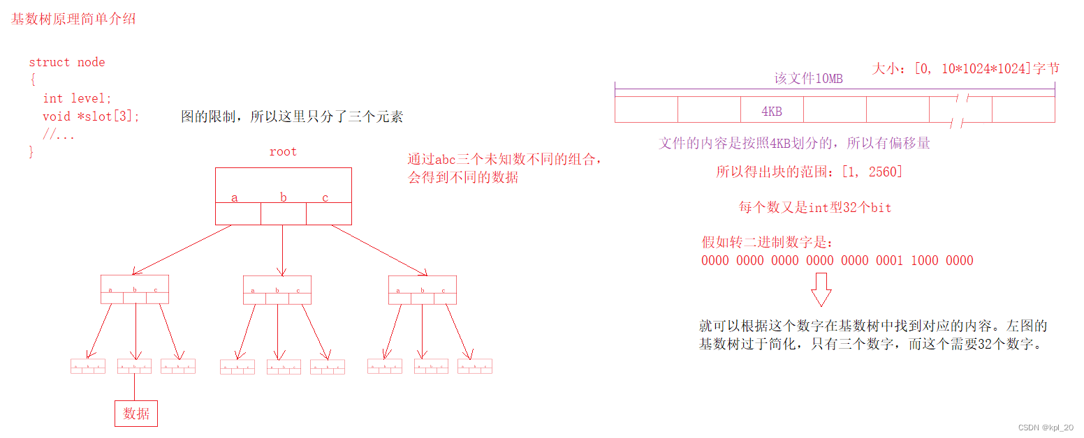 基数树