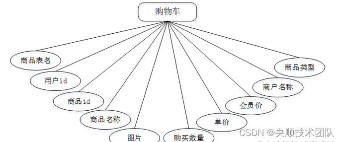 图4-5购物车实体属性图