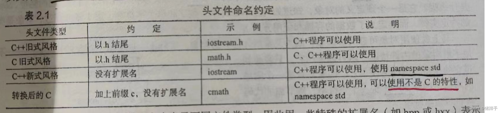 C++第一<span style='color:red;'>讲</span>之<span style='color:red;'>初</span>入C++