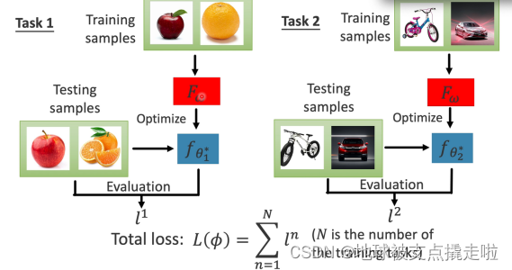 元学习（meta-learning）的通俗解释