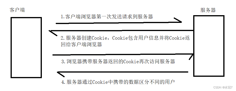 【Cookie和Session<span style='color:red;'>的</span><span style='color:red;'>区别</span>（<span style='color:red;'>面试</span>重点）】