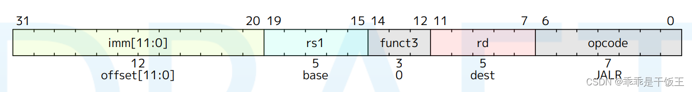 RV32I指令集及其编码方式解读