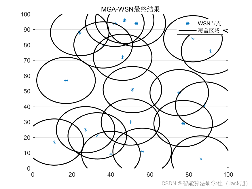 智能优化算法应用：基于材料生成算法无线传感器网络(WSN)覆盖优化 - 附代码