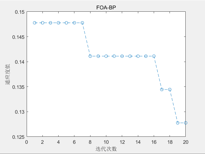 【机器学习】基于果蝇算法优化的BP神经网络分类预测（FOA-BP）