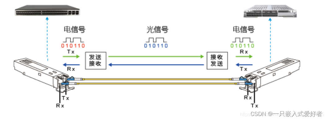 SFP/SFP+/QSFP/QSFP+光模块<span style='color:red;'>和</span><span style='color:red;'>GTP</span>/<span style='color:red;'>GTX</span>/<span style='color:red;'>GTH</span>/<span style='color:red;'>GTZ</span>/<span style='color:red;'>GTY</span>/<span style='color:red;'>GTM</span>高速收发器