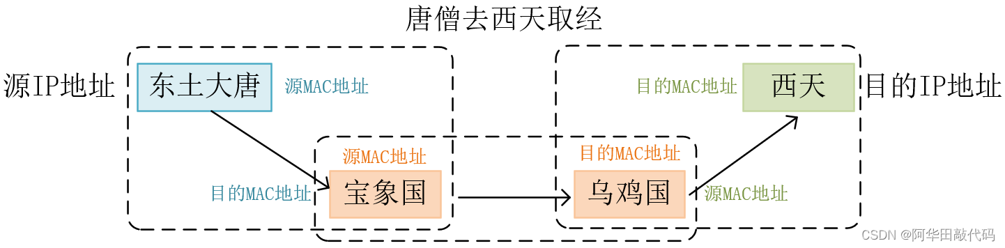 Linux网络编程(一-网络相关知识点)