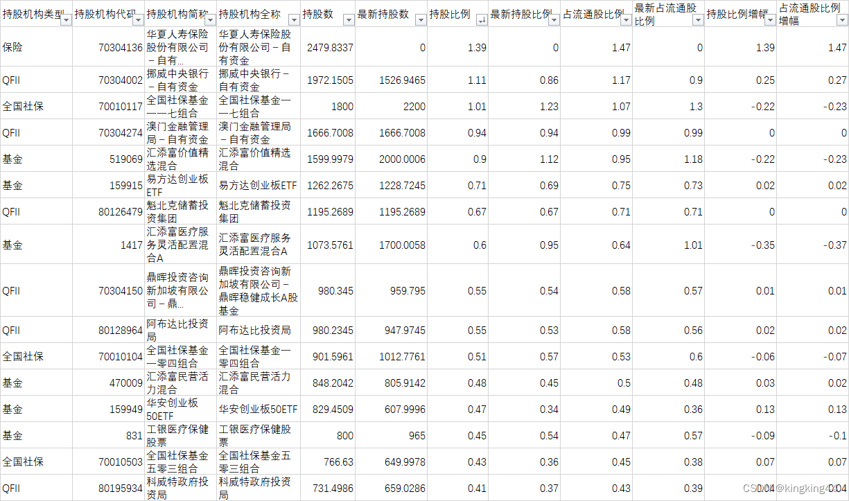 python获取：机构持股一览表+详情