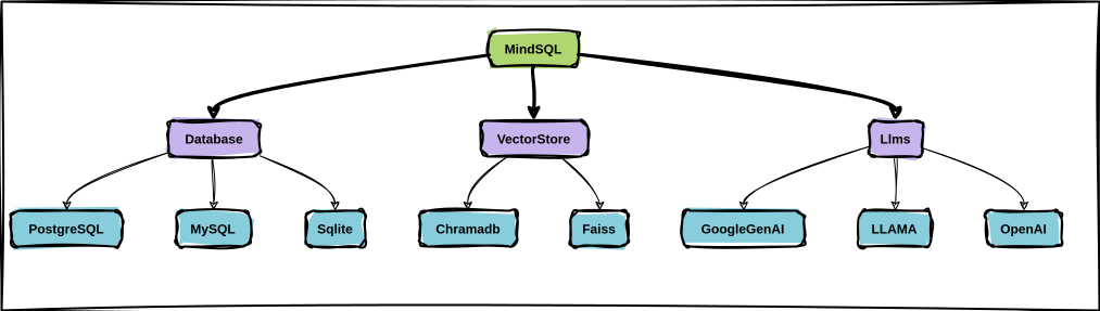 MindSQL