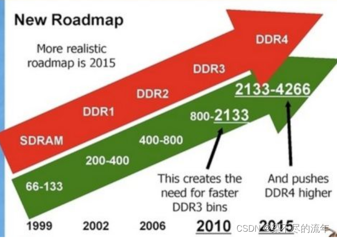 DDR4 <span style='color:red;'>新</span><span style='color:red;'>功能</span>介绍