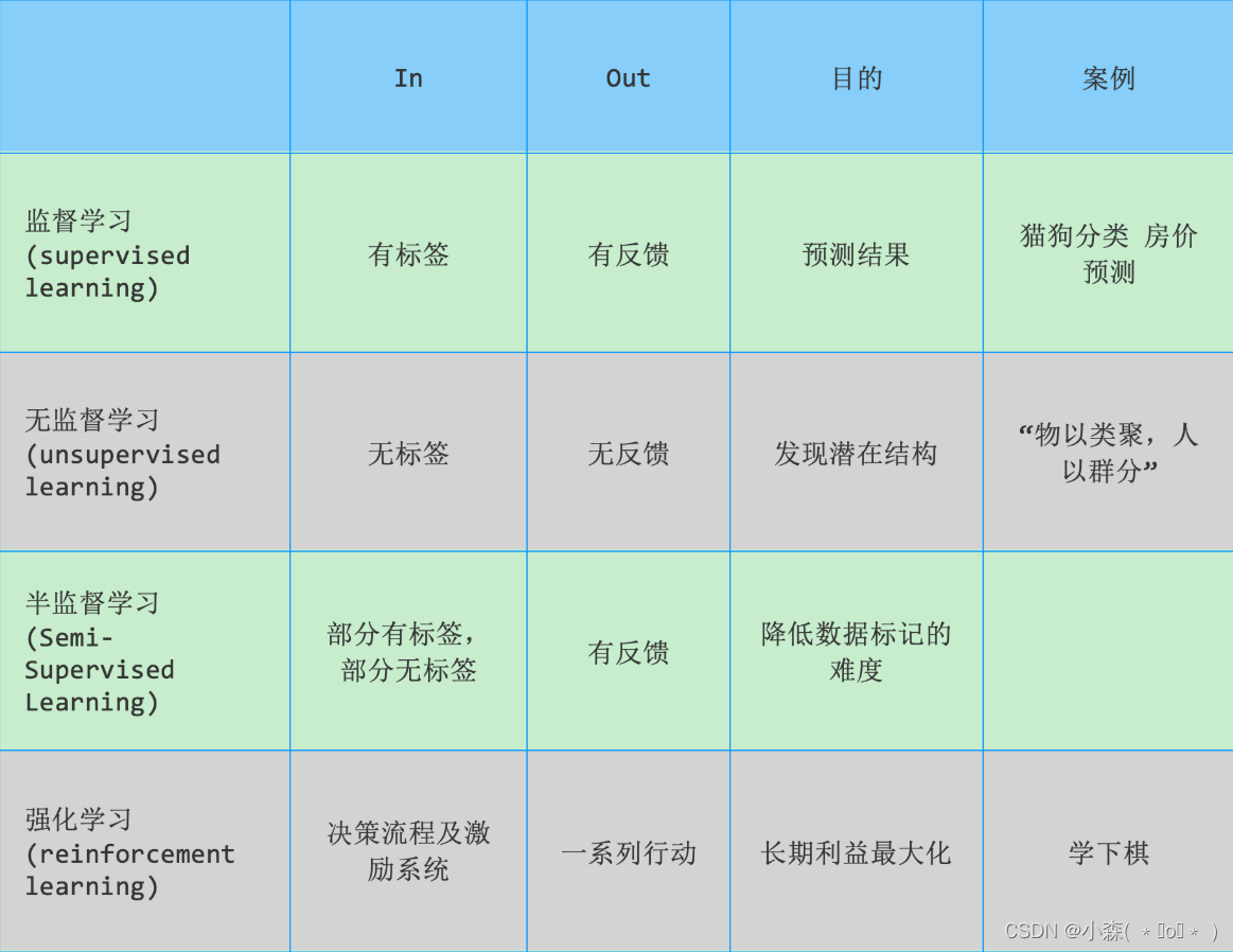 机器学习分类