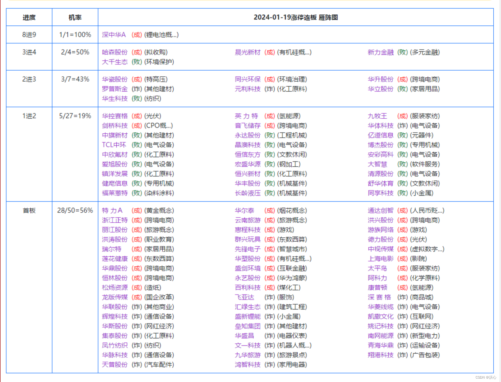 <span style='color:red;'>市场</span><span style='color:red;'>复</span><span style='color:red;'>盘</span>总结 20240119