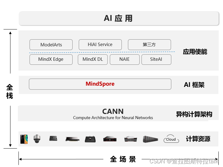 昇思MindSpore全场景深度学习框架总结