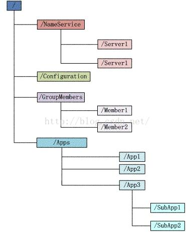 zookeeper面试题