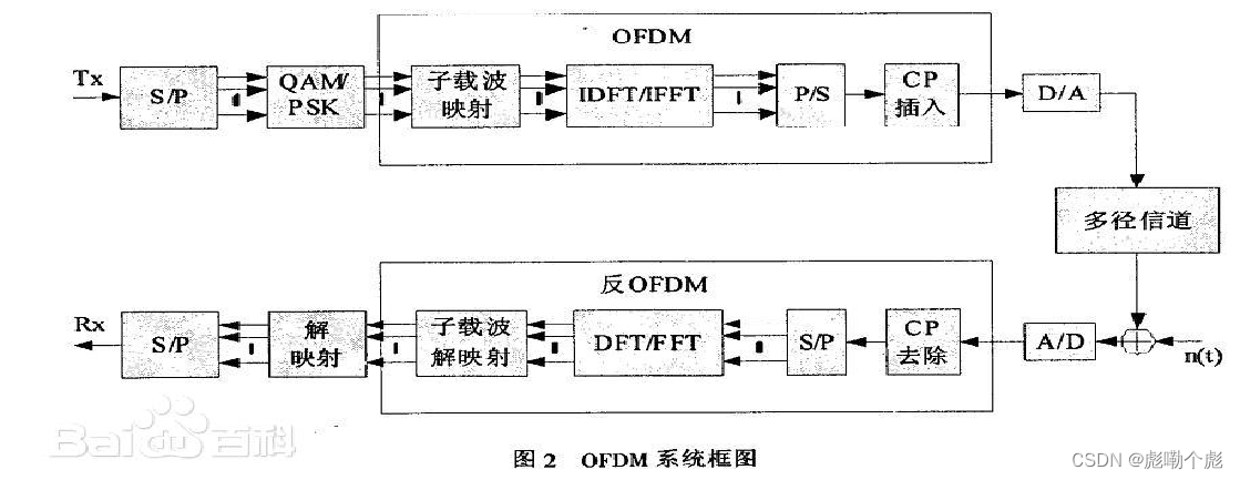 （零）OpenOFDM接收端整体思路