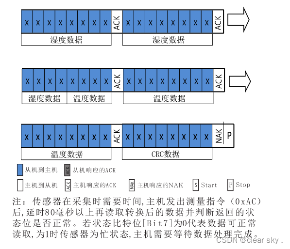 [协议]stm32读取AHT20程序示例