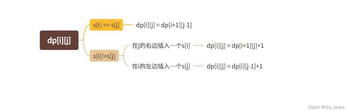 动态规划学习——最长回文子序列，让字符串变成回文串的最小插入次数