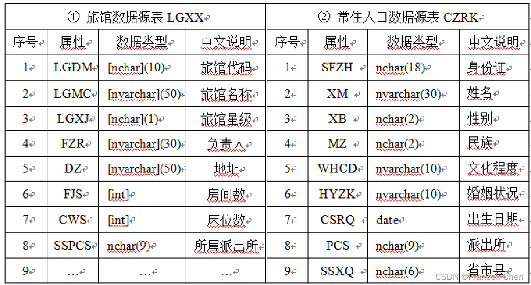 数据仓库的设计开发应用（二）