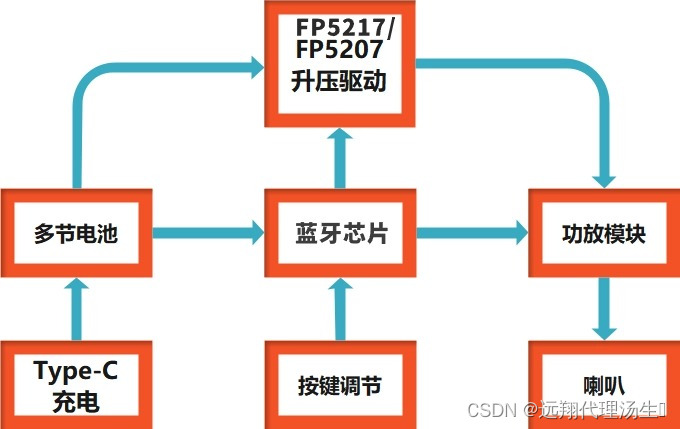 音响产品架构图