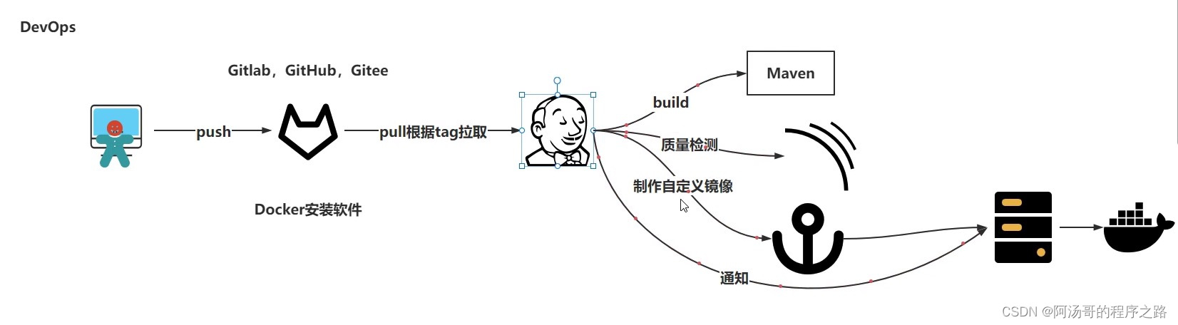 Jenkins实现自作自定义镜像并推送Harbor并编写目标服务器准备脚本