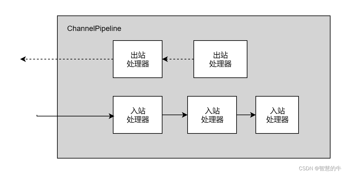 ChannelHandler和ChannelPipeline之一