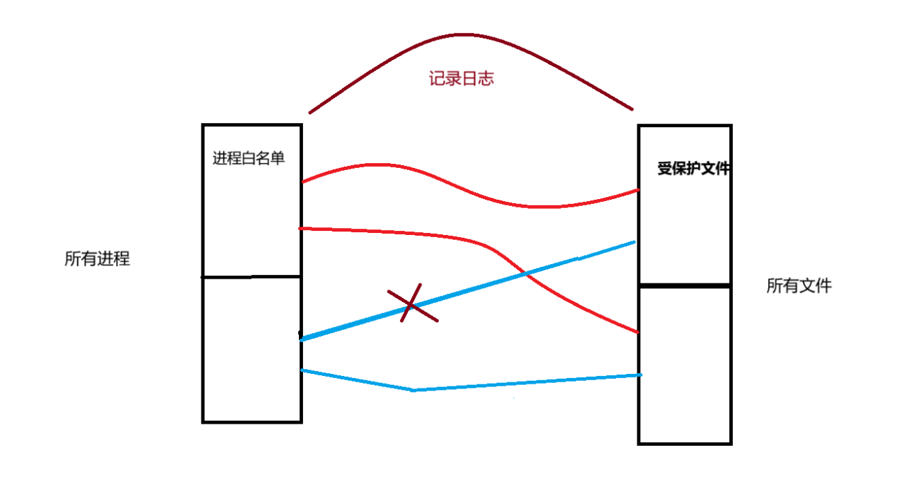 拦截 open调用 （进程白名单，文件白名单）