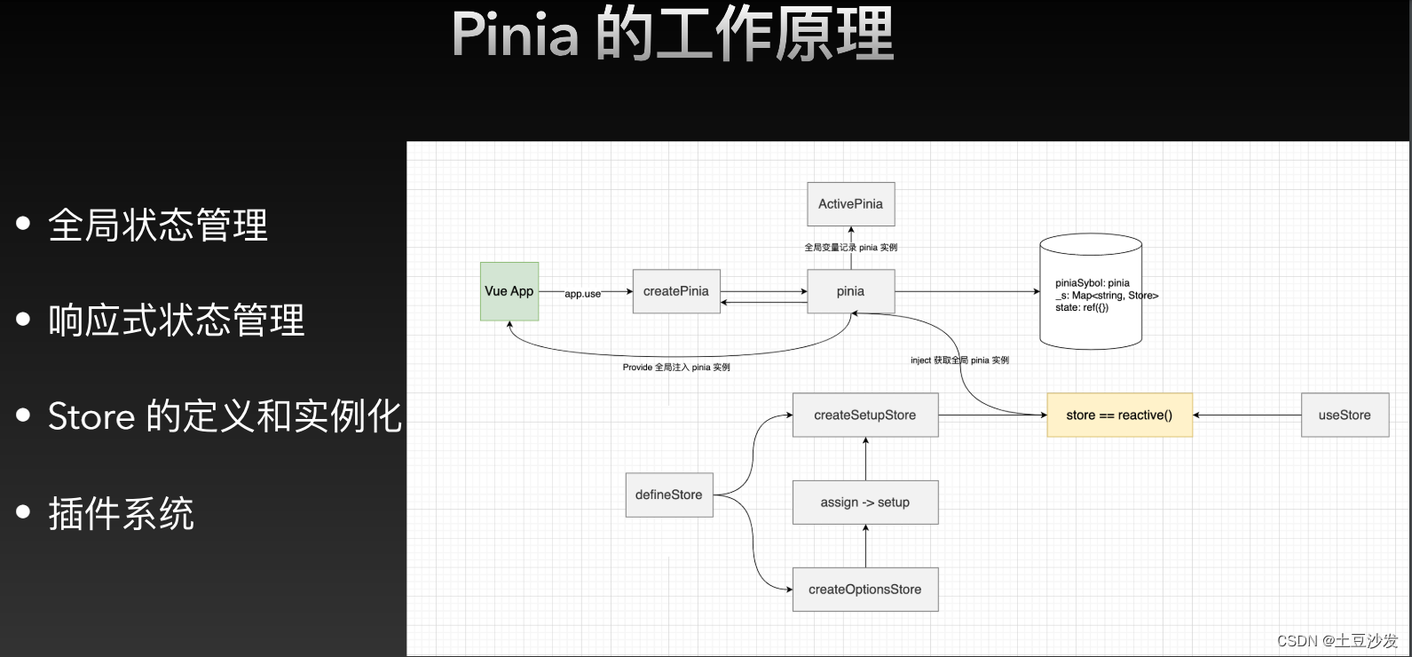 vue.js状态管理和服务端渲染