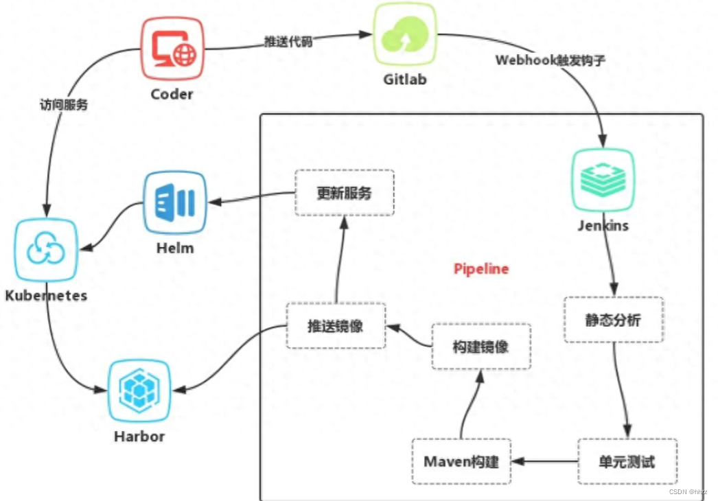 使用 Jenkins、Gitlab、Harbor、Helm、k8s 来实现流水线作业