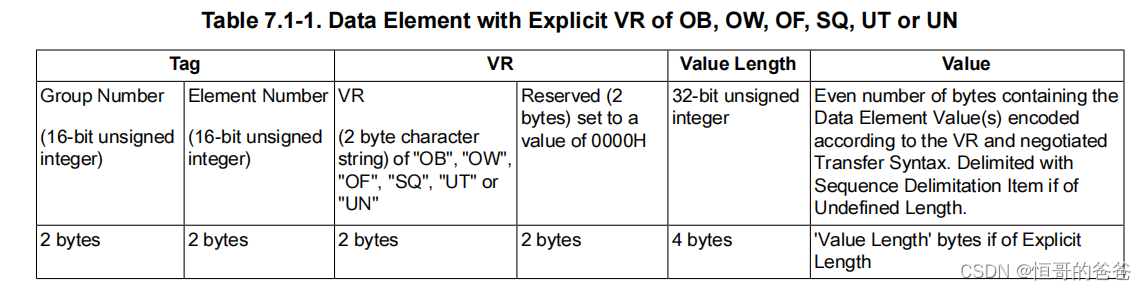 DICOM 文件中，VR，VL，SQ，图像二进制的几个注意点