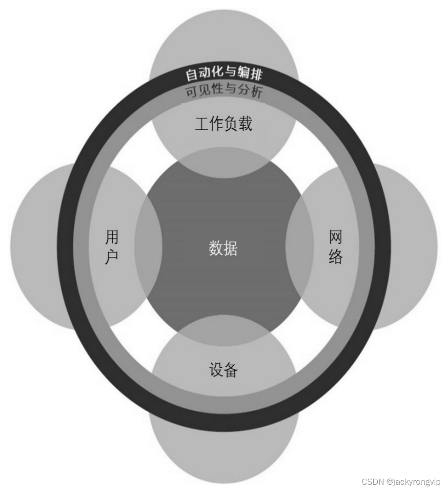 网络<span style='color:red;'>安全</span><span style='color:red;'>零</span><span style='color:red;'>信任</span>学习1：基本概念