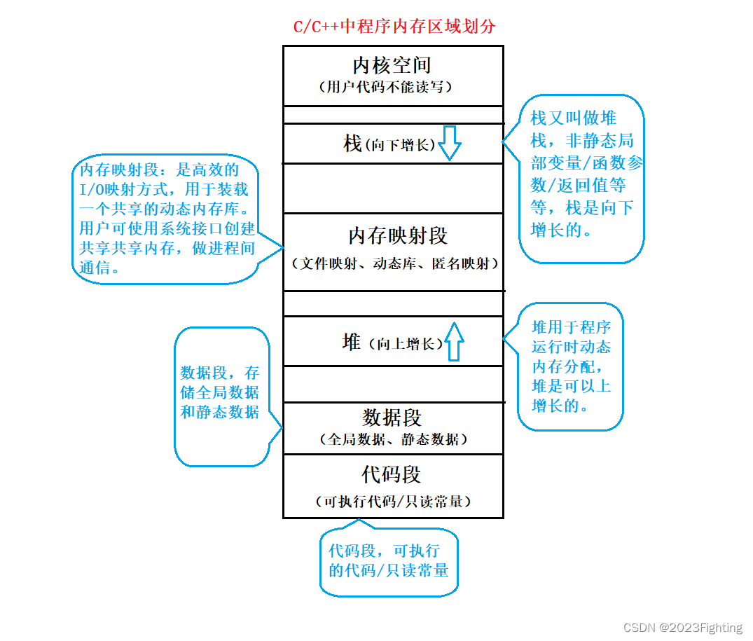 详解<span style='color:red;'>C</span>&<span style='color:red;'>C</span>++<span style='color:red;'>内存</span><span style='color:red;'>管理</span>（new<span style='color:red;'>和</span><span style='color:red;'>delete</span>）