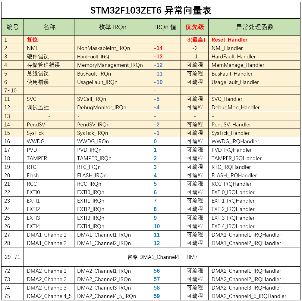 STM32F1 - 中断系统
