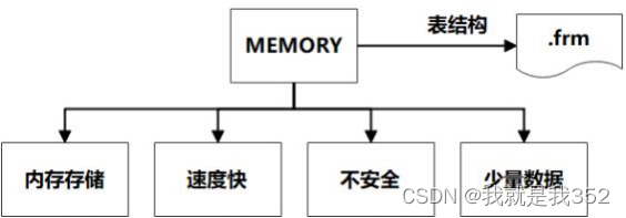 简要的谈谈MySQL存储引擎