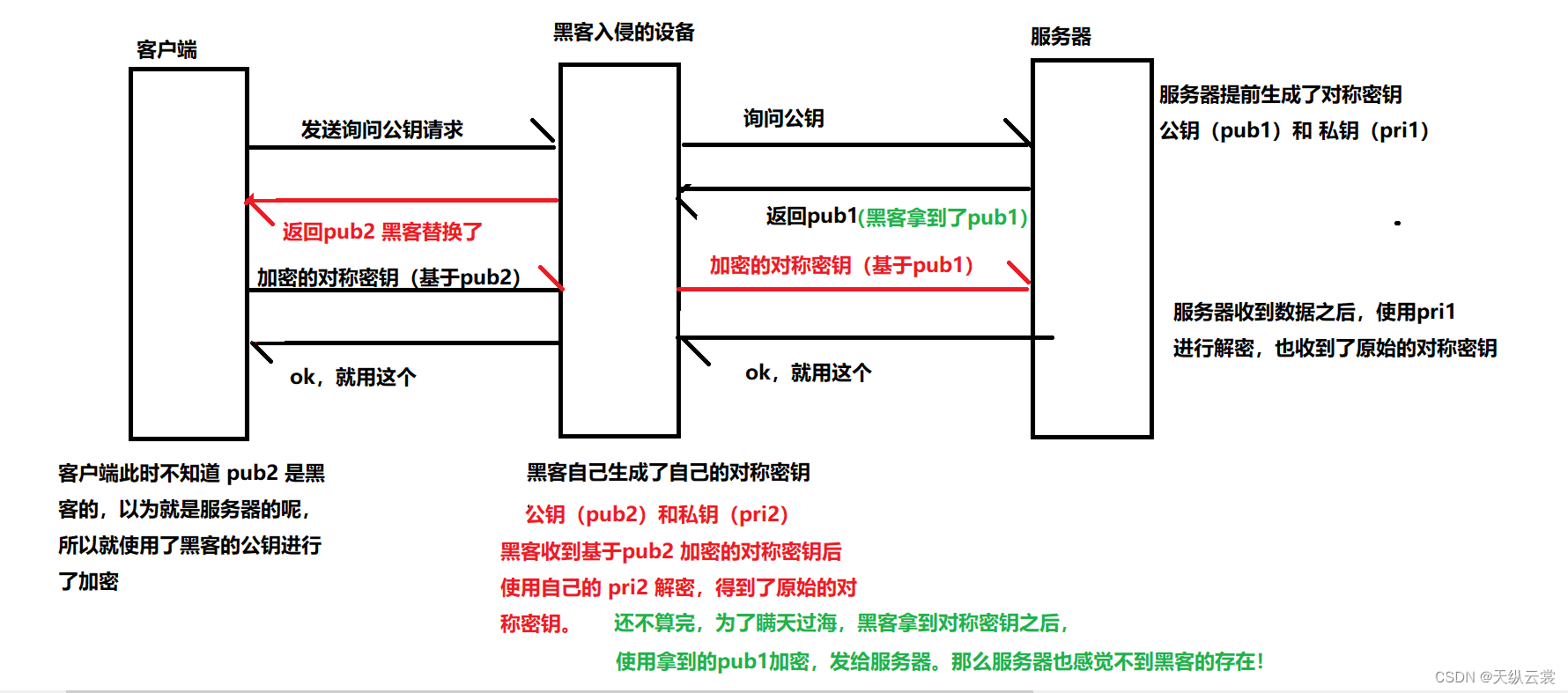 浅谈HTTP 和 HTTPS (中间人问题)