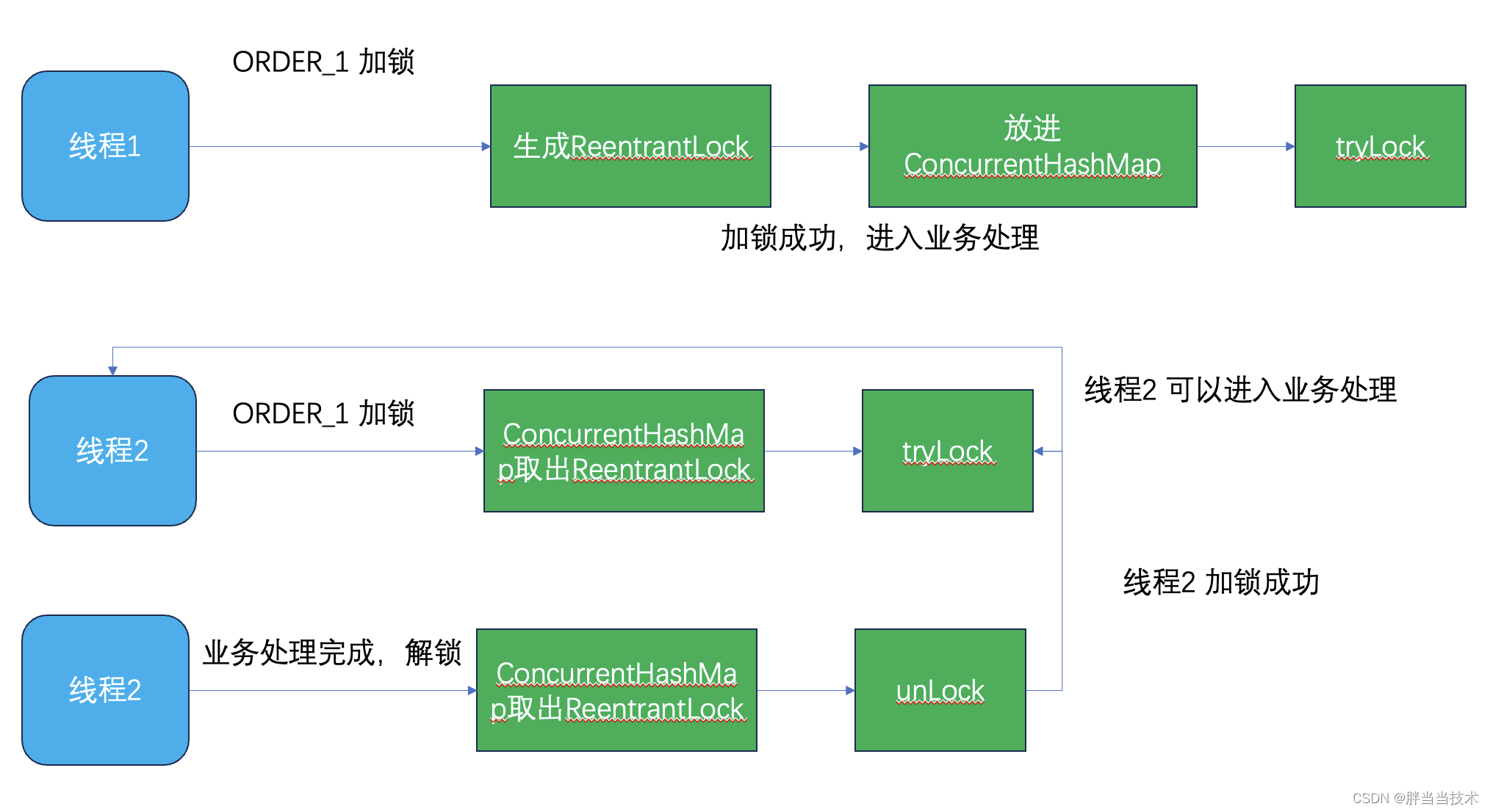 架构（十三）动态本地锁