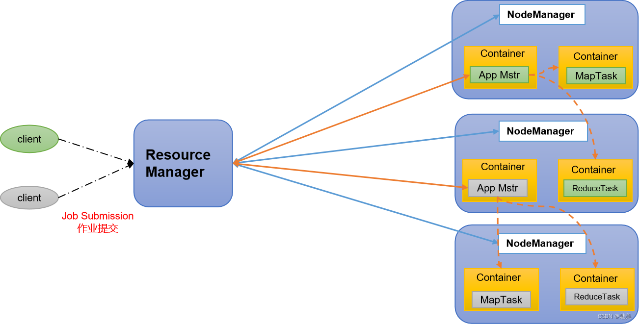 <span style='color:red;'>Hadoop</span><span style='color:red;'>3</span>.<span style='color:red;'>x</span><span style='color:red;'>基础</span>（<span style='color:red;'>3</span>）- Yarn