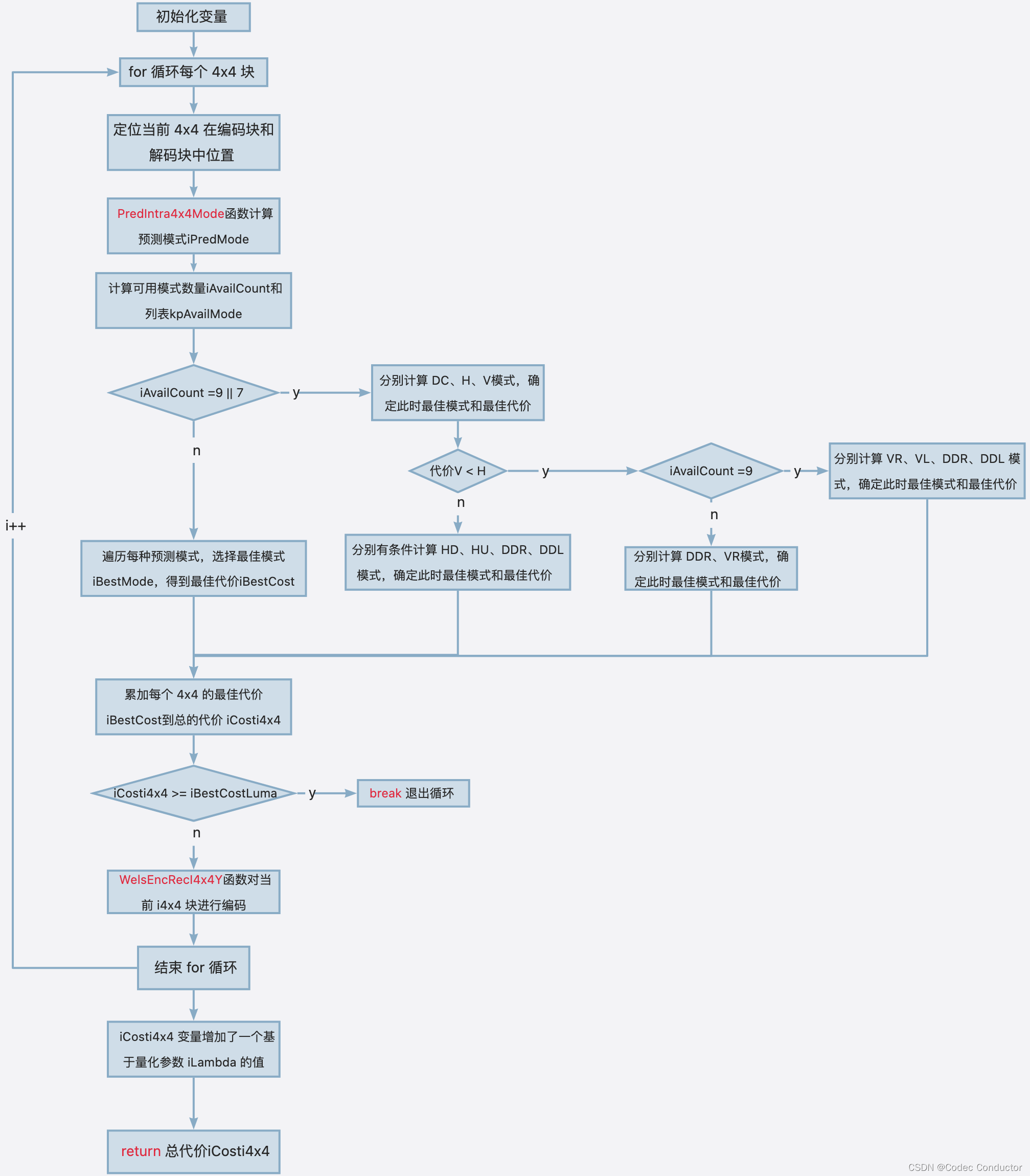 openh264 帧内预测编码原理：WelsMdI4x4Fast 函数