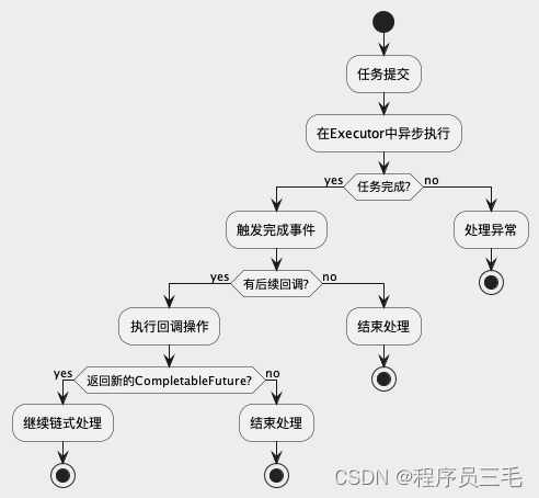 CompletableFuture异步任务调度流程图