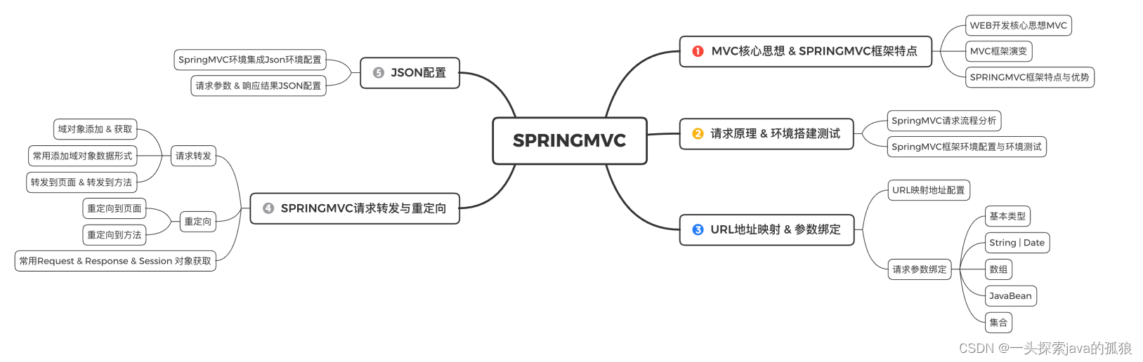 <span style='color:red;'>SpringMVC</span><span style='color:red;'>01</span>