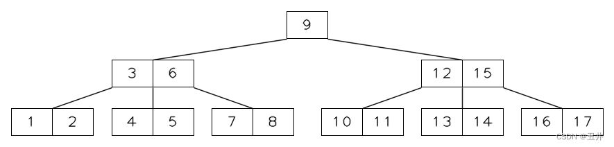 B-tree - 深度解析+C语言实现+opencv绘图助解