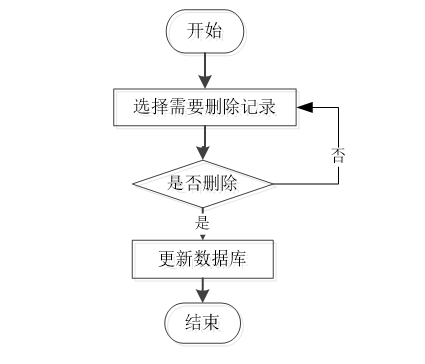 图3-3删除信息流程图