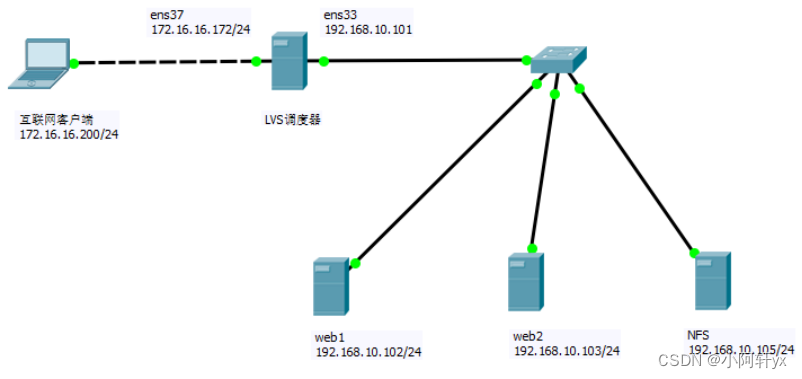 小阿轩yx-LVS负载均衡群集