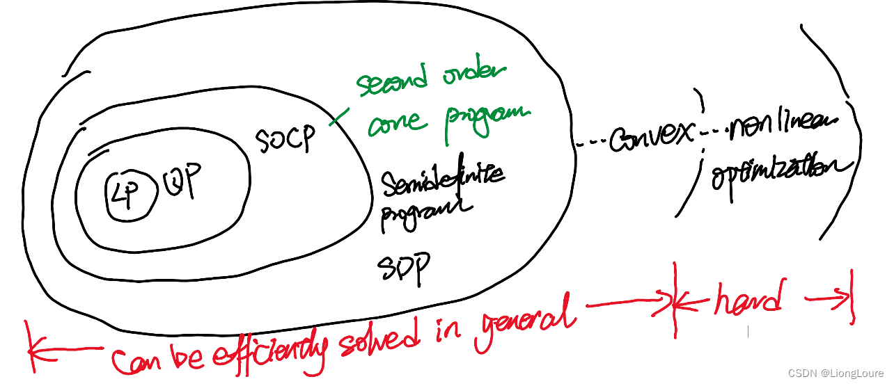 [足式机器人]Part4 南科大高等机器人控制课 CH11 Bascis of Optimization