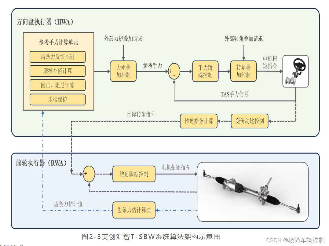 线控转向 0 -- 线控转向介绍和专栏规划