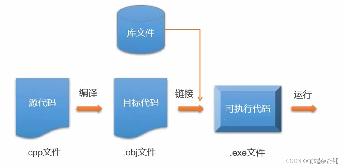 C++——简介、Hello World、变量常量、数据类型