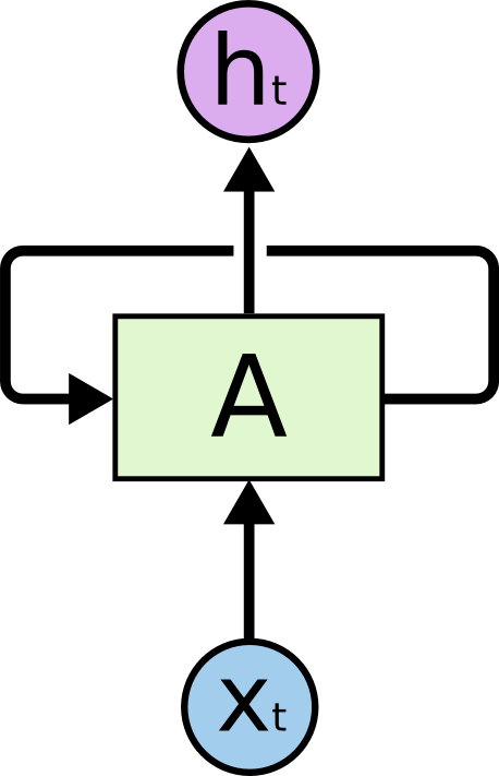 【<span style='color:red;'>深度</span><span style='color:red;'>学习</span>：<span style='color:red;'>LSTM</span> Networks】了解 <span style='color:red;'>LSTM</span> <span style='color:red;'>网络</span>