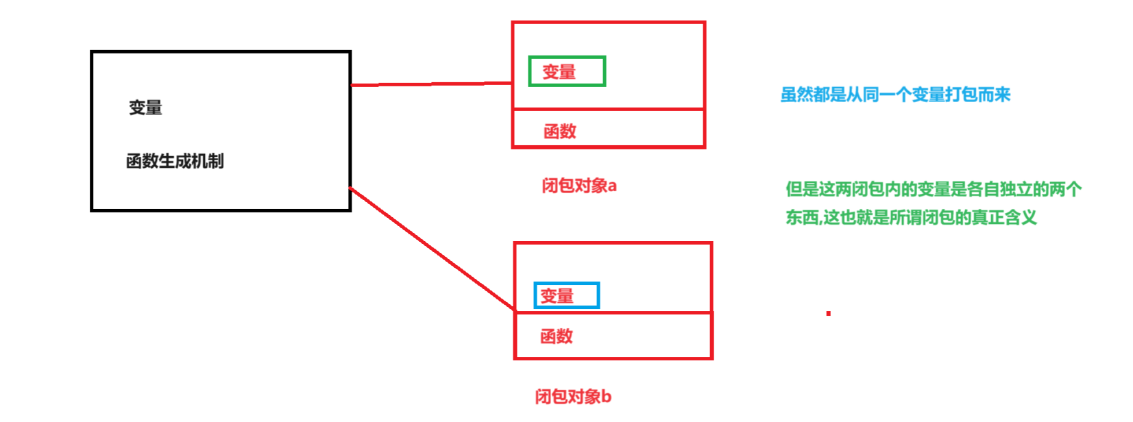 [电子榨菜] js中的闭包closure