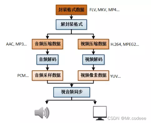 Qt+<span style='color:red;'>FFmpeg</span>+opengl从零制作<span style='color:red;'>视频</span>播放器-3.<span style='color:red;'>解</span><span style='color:red;'>封装</span>