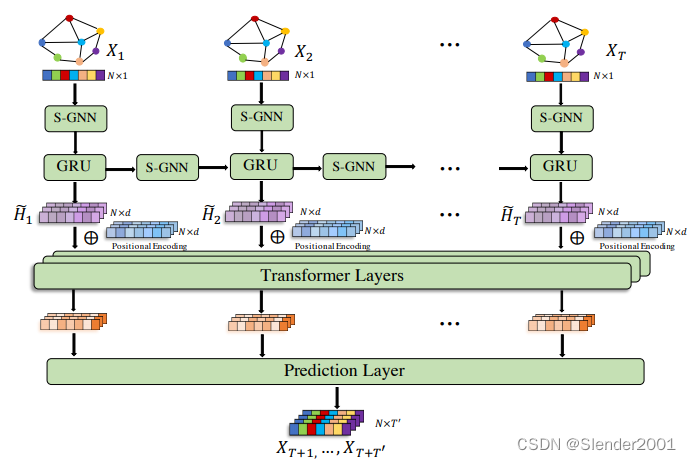 机器学习周记（第三十四周：文献阅读[GNet-LS]）2024.4.8~2024.4.14